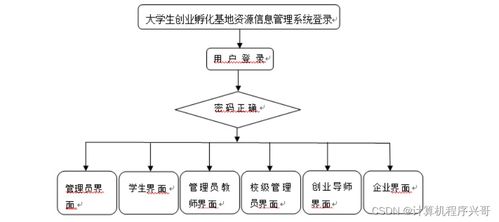 计算机毕业设计ssm大学生创业孵化基地资源信息管理系统7c1039