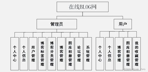 基于springboot vue的在线blog网管理系统设计与实现毕设 文档 源码