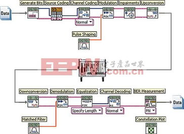 软件自定义测试平台, 用于当前和未来的通信系统