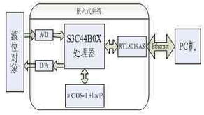 以太网远程监控系统实现远程监测控制和 网络协议